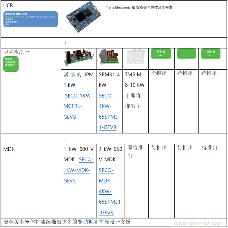 更高能效、穩(wěn)定可靠的工業(yè)驅(qū)動(dòng)模塊和開(kāi)箱即用的電機(jī)開(kāi)發(fā)套件