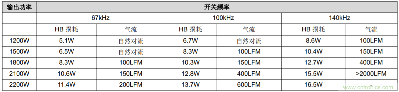 解鎖GaN功率級設(shè)計關(guān)于散熱的秘密！