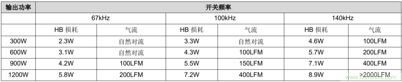 解鎖GaN功率級設(shè)計關(guān)于散熱的秘密！