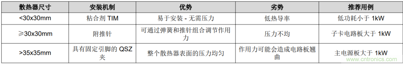 解鎖GaN功率級設(shè)計關(guān)于散熱的秘密！