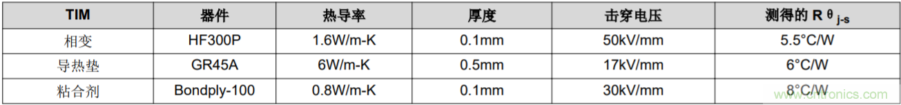 解鎖GaN功率級設(shè)計關(guān)于散熱的秘密！