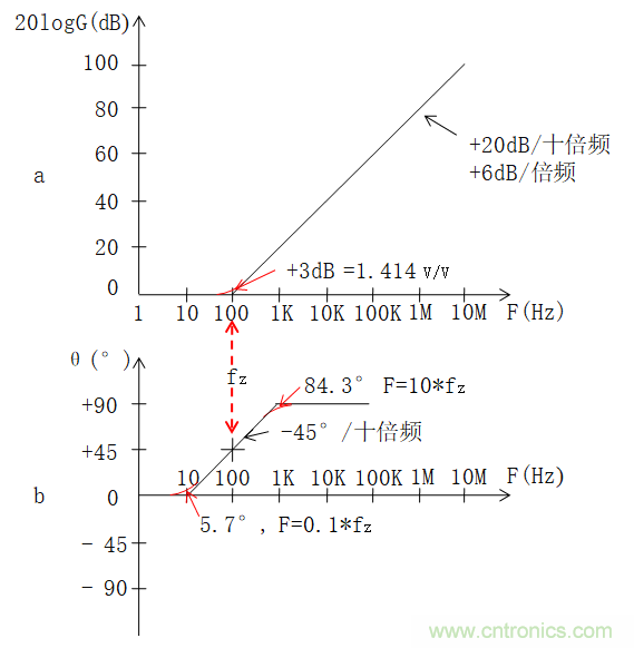 電路波特圖與極點(diǎn)、零點(diǎn)介紹