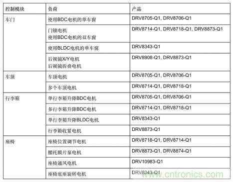 簡化汽車車身電機控制器設(shè)計，快速實現(xiàn)輕量化