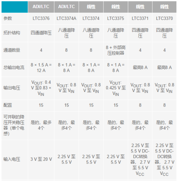 電子系統(tǒng)越來越復(fù)雜，我們需要更靈活的電源管理解決方案