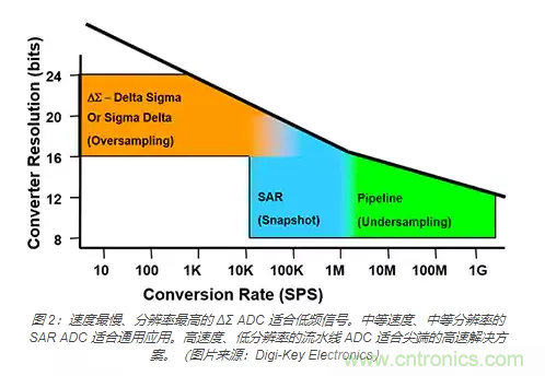如何使用流水線 ADC？