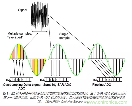 如何使用流水線 ADC？