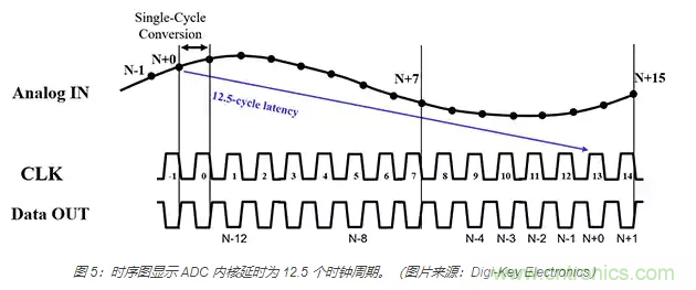 如何使用流水線 ADC？