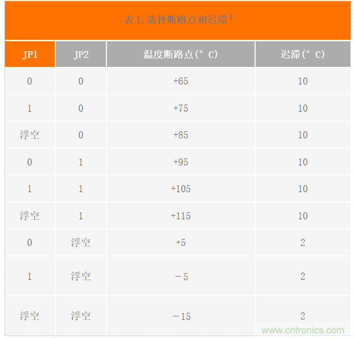 USB供電、915MHz ISM無線電頻段、具有過溫管理功能的1W功率放大器
