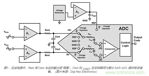 如何處理 SAR ADC 輸入驅(qū)動難題？