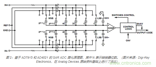 如何處理 SAR ADC 輸入驅(qū)動難題？