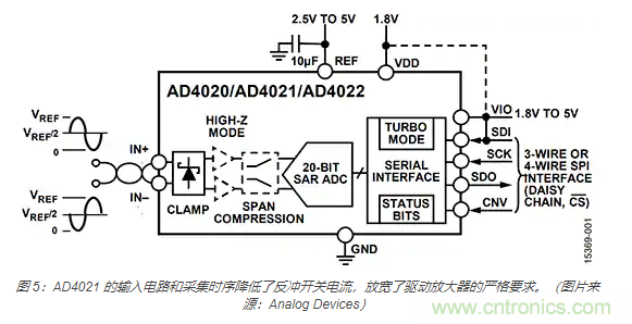 如何處理 SAR ADC 輸入驅(qū)動難題？