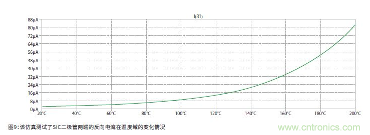 如何有效地檢測(cè)Sic MOSFET？