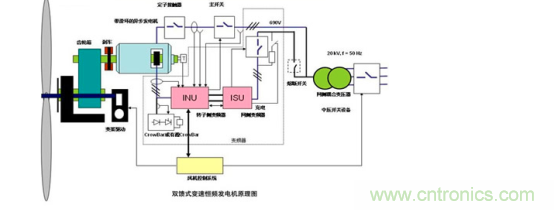 看大功率交流電源如何應用在風力發(fā)電行業(yè)？