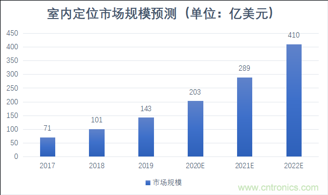 2021年，誰(shuí)來(lái)解鎖千億級(jí)的高精度定位市場(chǎng)