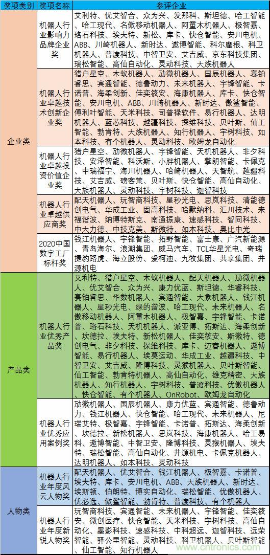 維科杯·機(jī)器人行業(yè)年度評(píng)選【投票通道】正式上線啦！