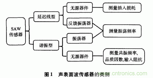 如何看懂聲表面波（SAW）技術(shù)傳感器？