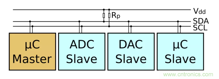IIC為何需要用開漏輸出和上拉電阻？