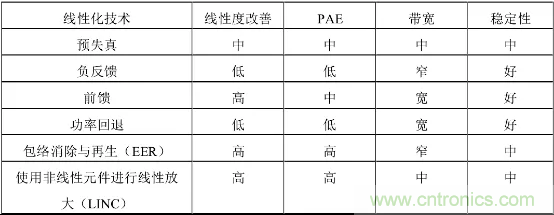 【收藏】太全了！射頻功率放大器的知識你想要的都有