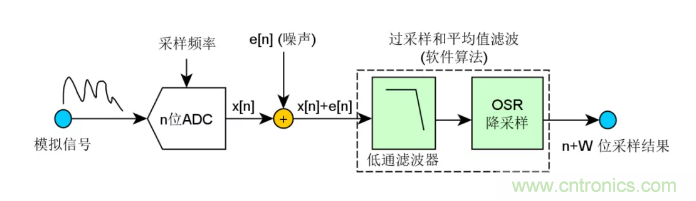 如何實現(xiàn)單片機(jī)內(nèi)置ADC高分辨率采樣？