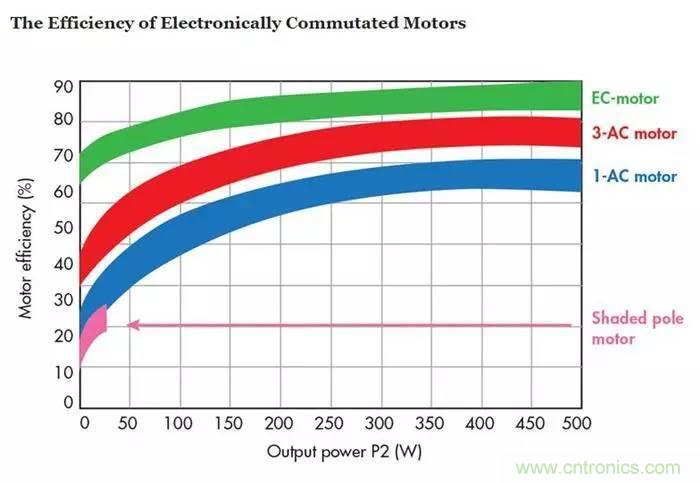如何區(qū)分直流電機/交流電機及電子整流電機？