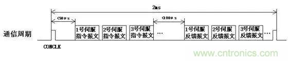 如何處理CAN現(xiàn)場總線的同步控制問題？