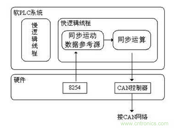 如何實現(xiàn)多伺服電機同步控制？