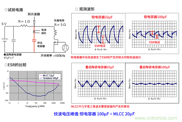 輸入電容器選型要著眼于紋波電流、ESR、ESL