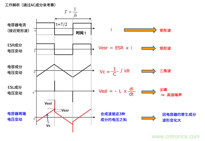 輸入電容器選型要著眼于紋波電流、ESR、ESL
