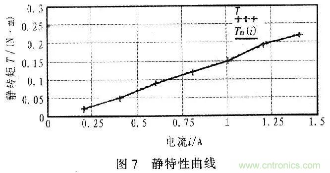 單片機控制步進(jìn)電機PMW的驅(qū)動與放大 單片機控制步進(jìn)電機PMW的驅(qū)動與放大