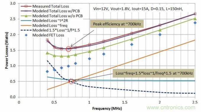 分析和仿真PCB交流電阻損耗，優(yōu)化DrMOS核心電壓