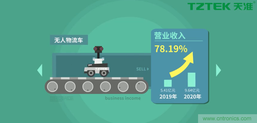 營(yíng)業(yè)收入同比上升78.19%，天準(zhǔn)科技平臺(tái)型公司初露鋒芒