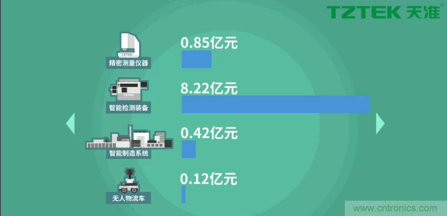 營(yíng)業(yè)收入同比上升78.19%，天準(zhǔn)科技平臺(tái)型公司初露鋒芒