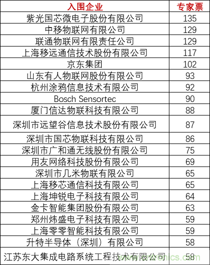 重磅！IOTE國際物聯(lián)網展（上海站）—2020物聯(lián)之星中國物聯(lián)網行業(yè)年度評選獲獎名單正式公布