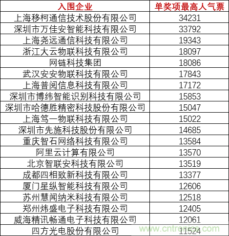 重磅！IOTE國際物聯(lián)網展（上海站）—2020物聯(lián)之星中國物聯(lián)網行業(yè)年度評選獲獎名單正式公布