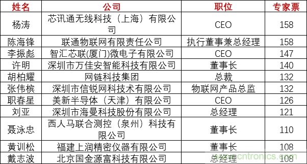 重磅！IOTE國際物聯(lián)網展（上海站）—2020物聯(lián)之星中國物聯(lián)網行業(yè)年度評選獲獎名單正式公布