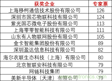 重磅！IOTE國際物聯(lián)網展（上海站）—2020物聯(lián)之星中國物聯(lián)網行業(yè)年度評選獲獎名單正式公布