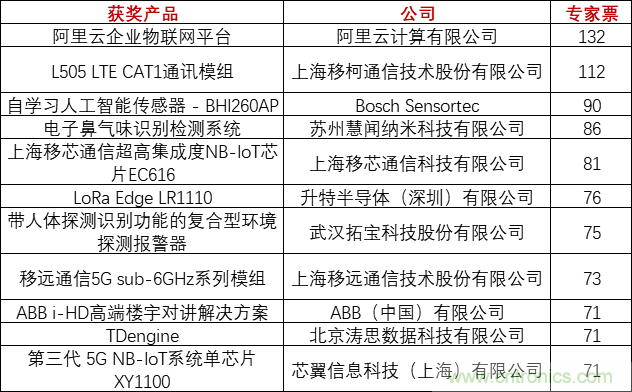 重磅！IOTE國際物聯(lián)網展（上海站）—2020物聯(lián)之星中國物聯(lián)網行業(yè)年度評選獲獎名單正式公布