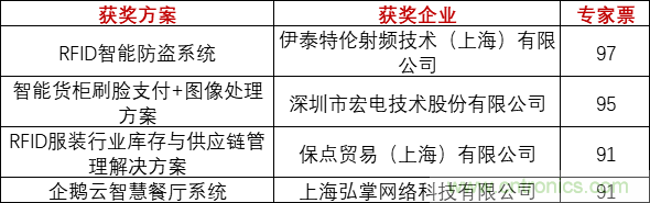 重磅！IOTE國際物聯(lián)網展（上海站）—2020物聯(lián)之星中國物聯(lián)網行業(yè)年度評選獲獎名單正式公布