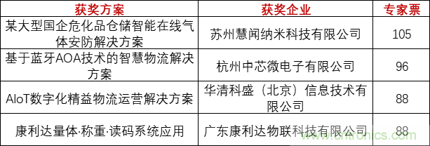 重磅！IOTE國際物聯(lián)網展（上海站）—2020物聯(lián)之星中國物聯(lián)網行業(yè)年度評選獲獎名單正式公布
