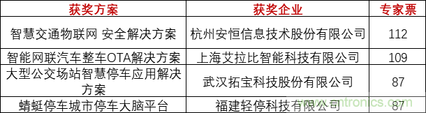 重磅！IOTE國際物聯(lián)網展（上海站）—2020物聯(lián)之星中國物聯(lián)網行業(yè)年度評選獲獎名單正式公布
