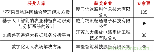 重磅！IOTE國際物聯(lián)網展（上海站）—2020物聯(lián)之星中國物聯(lián)網行業(yè)年度評選獲獎名單正式公布
