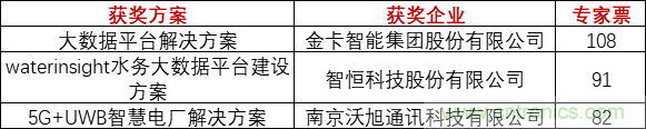 重磅！IOTE國際物聯(lián)網展（上海站）—2020物聯(lián)之星中國物聯(lián)網行業(yè)年度評選獲獎名單正式公布