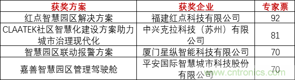 重磅！IOTE國際物聯(lián)網展（上海站）—2020物聯(lián)之星中國物聯(lián)網行業(yè)年度評選獲獎名單正式公布