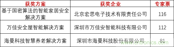 重磅！IOTE國際物聯(lián)網展（上海站）—2020物聯(lián)之星中國物聯(lián)網行業(yè)年度評選獲獎名單正式公布
