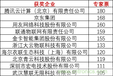 重磅！IOTE國際物聯(lián)網展（上海站）—2020物聯(lián)之星中國物聯(lián)網行業(yè)年度評選獲獎名單正式公布
