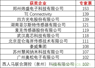 重磅！IOTE國際物聯(lián)網展（上海站）—2020物聯(lián)之星中國物聯(lián)網行業(yè)年度評選獲獎名單正式公布