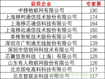 重磅！IOTE國際物聯(lián)網展（上海站）—2020物聯(lián)之星中國物聯(lián)網行業(yè)年度評選獲獎名單正式公布