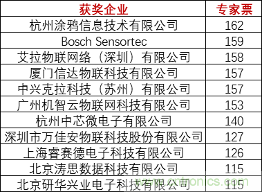 重磅！IOTE國際物聯(lián)網展（上海站）—2020物聯(lián)之星中國物聯(lián)網行業(yè)年度評選獲獎名單正式公布