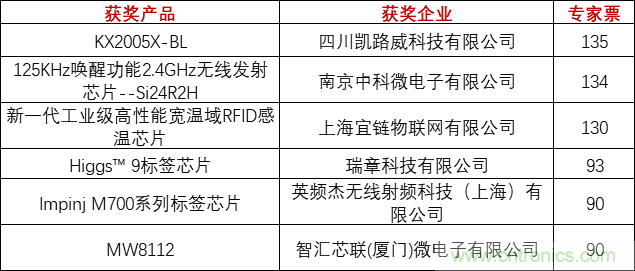 重磅！IOTE國際物聯(lián)網展（上海站）—2020物聯(lián)之星中國物聯(lián)網行業(yè)年度評選獲獎名單正式公布