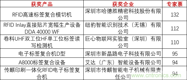 重磅！IOTE國際物聯(lián)網展（上海站）—2020物聯(lián)之星中國物聯(lián)網行業(yè)年度評選獲獎名單正式公布